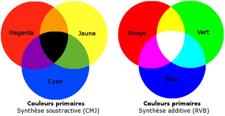 Synthse additive (RVB) et synthse soustractive (CMJ)