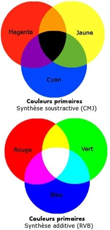 Synthse additive (RVB) et synthse soustractive (CMJ)